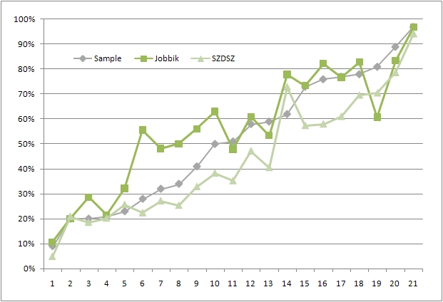 Acceptance of civil religious statements among SZDSZ voters